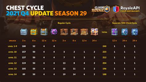 in October Season 2022 Season 41 Silent Sanctuary (November 2022) <strong>Chest Cycle</strong> - 2022 Q3 Update Balance Changes and more - 2022 Q3 Update. . Royaleapi chest cycle